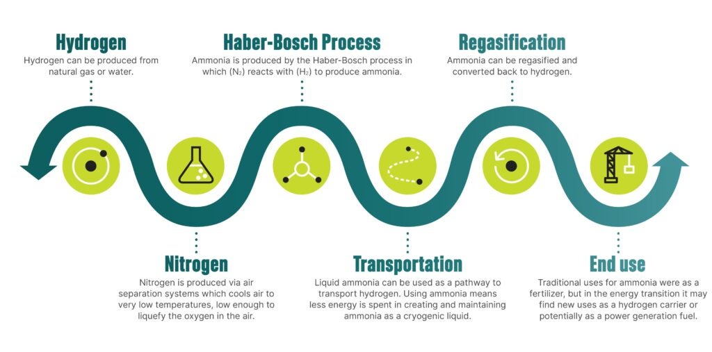 Ammonia has long served as a hydrogen carrier, but is now gaining attention as a potential direct combustion fuel for gas turbines. Ammonia as a hydrogen carrier involves production via hydrogen and nitrogen synthesis using the Haber-Bosch process&mdash;an energy-intensive method that combines nitrogen (N₂) from air with hydrogen (H₂) to produce ammonia (NH₃)&mdash;followed by transport as a liquid fuel and potential use as a combustion fuel in gas turbines or reconversion to hydrogen for end use. Source: GE Vernova
