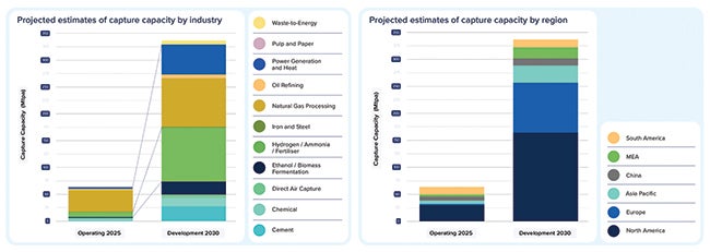 1. The hydrogen and ammonia sector is expected to lead carbon capture and storage (CCS) deployment by 2030, although it is expected to be overtaken by power generation and heat in subsequent years. North America is projected to maintain its capacity lead, while Europe is forecast to surge from under 3 million tonnes per annum (Mtpa) today to more than 90 Mtpa in five years. Courtesy: Global CCS Institute, Global Status of CCS 2025