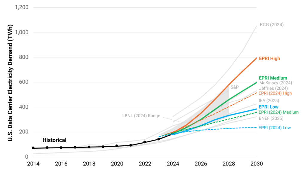 U.S. data center electricity demand is projected to reach 380 to 793 TWh annually by 2030, up from an estimated 177 to 192 TWh in 2024, according to EPRI's February 2026&nbsp;Powering Intelligence&nbsp;report. EPRI's updated high-growth scenario (orange) is roughly 60% above the research organization's own 2024 projections, reflecting the accelerated pace of data center development over the past 18 months. The wide scenario range&mdash;low (blue), medium (green), and high (orange)&mdash;reflects uncertainty around whether projects currently in early planning stages can overcome power supply, supply chain, and permitting constraints by 2030. For comparison, prior forecasts from BCG, McKinsey, Jefferies, S&P, IEA, LBNL, and BNEF are shown in gray. Source: EPRI,&nbsp;Powering Intelligence: Updated Scenarios of U.S. Data Center Electricity Use and Power Strategies, February 2026.