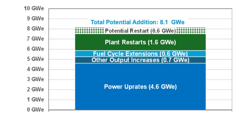 The Nuclear Energy Institute&rsquo;s (NEI&rsquo;s) 2025 Future of Nuclear Power survey estimates more than 8 GWe of potential additional nuclear capacity from the existing fleet this decade, driven primarily by power uprates, plant restarts, fuel‑cycle extensions, and other output increases.Courtesy: Nuclear Energy Institute (NEI), The Future of Nuclear Power 2025 Survey.