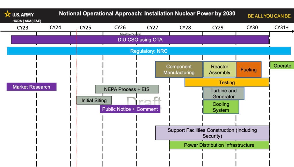 INSERT ART. Draft Army notional operational timeline, presented at the NRC Regulatory Information Conference in March 2025, showing how installation nuclear power projects could progress from market research in calendar year (CY) 2023 through DIU CSO/OTA awards, NRC licensing, NEPA review, component manufacturing, reactor assembly, fueling, and integrated testing in CY24&ndash;29, with first on‑base reactor operations beginning around CY30. Source:&nbsp;DAF