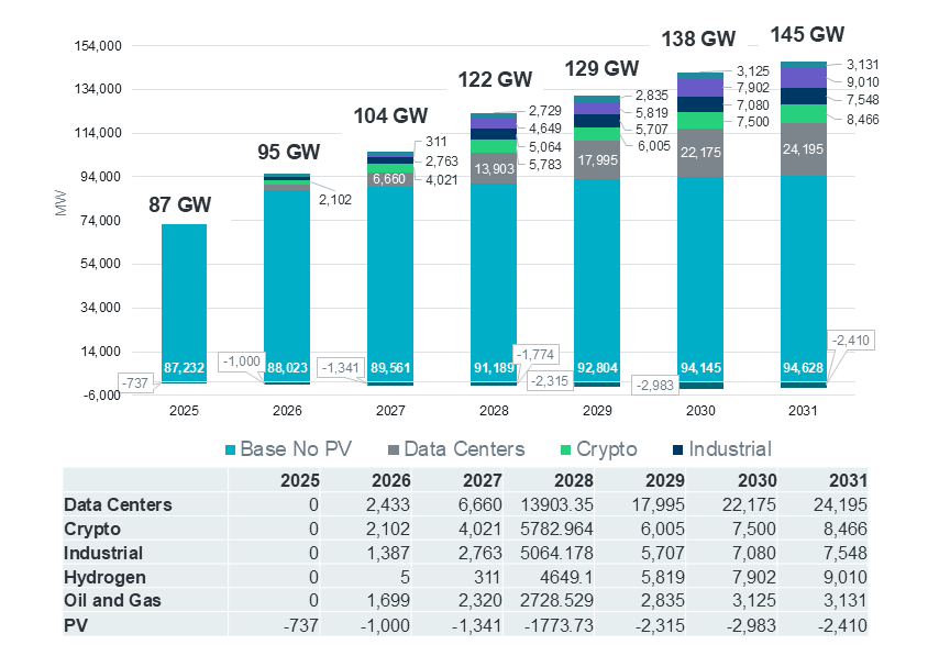 ERCOT's adjusted long-term load forecast projects peak demand rising from 87 GW in 2025 to 145 GW by 2031, driven primarily by data center expansion and industrial electrification. The forecast underpins Texas's urgency in developing firm, dispatchable generation capacity. Source: ERCOT Long-Term Load Forecast.