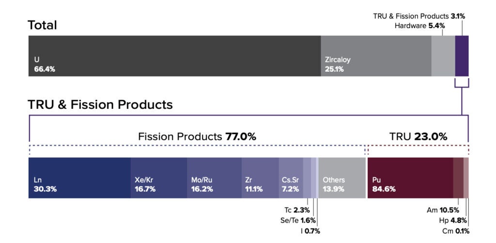 CAPTION: Average elemental composition of 40-year-old light water reactor used nuclear fuel (UNF) with an average burnup of 33 gigawatt-days per metric ton. Uranium accounts for 66.4% of UNF by mass, with the remaining 33.6% comprising hardware, zircaloy cladding, and transuranic and fission products&mdash;including lanthanides, platinum-group metals, cesium, strontium, and other elements recoverable for industrial, medical, and space applications. Several are classified as critical minerals the U.S. currently sources predominantly from foreign nations. Source: E. D. Collins et al., "A Practical Solution to Used Nuclear Fuel Treatment to Enable Sustained Nuclear Energy and Recovery of Vital Materials," Oak Ridge National Laboratory, ORNL/TM-2010/81, April 2010, as reproduced in the EIRP report "The Case for Commercial Recycling of Used Nuclear Fuel: Assessment and Recommendations," April 2026.