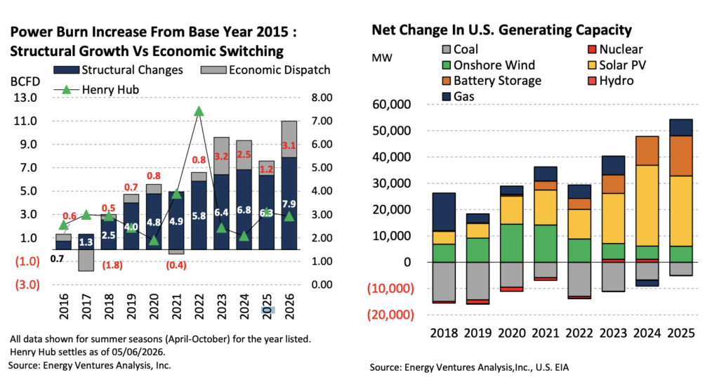 . EVA&rsquo;s Summer 2026 Natural Gas Market Outlook, prepared for the Natural Gas Supply Association (NGSA), shows gas-fired power burn reaching 11 Bcf/d above the 2015 baseline in Summer 2026, driven by 7.9 Bcf/d of structural growth and 3.1 Bcf/d of economic dispatch. The report also shows gas adding more than 42 GW of net generating capacity since 2018, while cumulative coal retirements topped 80 GW and solar PV led new capacity additions in 2025. Courtesy: Energy Ventures Analysis, Inc.; U.S. Energy Information Administration. Data shown for summer seasons April&ndash;October; Henry Hub settlements as of May 6, 2026.