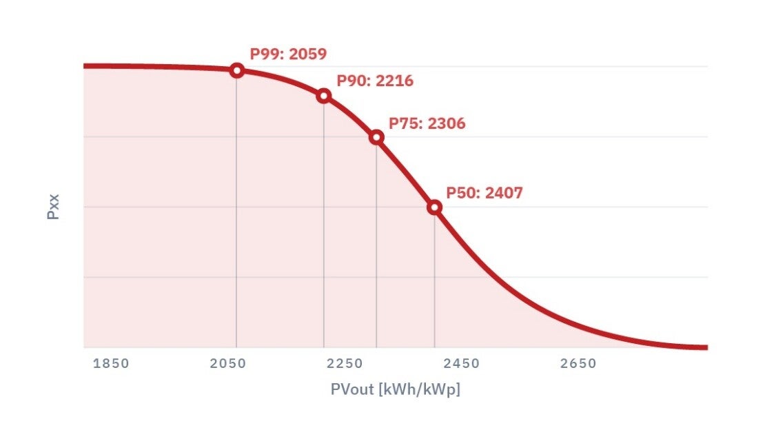 solar-pv-P50-P90-yield