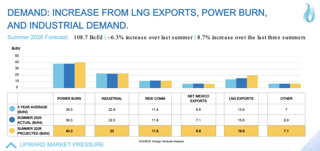 Total U.S. natural gas demand is forecast to rise to 108.7 Bcf/d this summer, driven mainly by liquefied natural gas (LNG) exports, power burn, and industrial demand. LNG exports are the largest growth driver, rising 4.3 Bcf/d from last summer, while power burn remains the largest single demand sector at 40.3 Bcf/d&mdash;tightening the balance between gas available for generation, exports, and storage refill. Source: Energy Ventures Analysis, Inc. May 2026.
