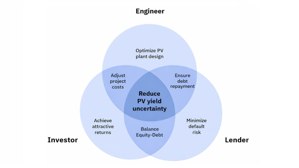 PV-yield-uncertainty