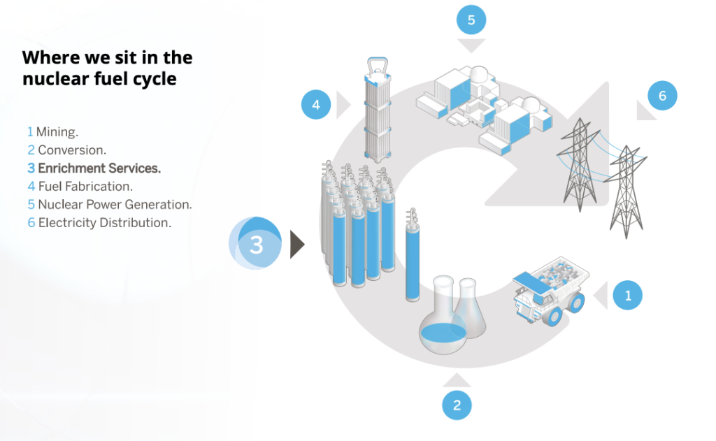 Urenco's core service is uranium enrichment, a key step between conversion and fuel fabrication. After natural uranium hexafluoride (UF₆) is delivered by approved suppliers at enrichment facilities in cylinders, it is heated to gas and fed into cascades of centrifuges that spin at high speed, a process that separates the fissile isotope U-235 from the heavier U-238 by mass until the desired enrichment level is reached. The solidified, enriched UF₆ is weighed, verified against NRC, Euratom, and IAEA accounting requirements, and shipped to fuel fabricators. The depleted byproduct, known as tails, is stored or processed into uranium oxide for long-term management. Source: Urenco 2025 Annual Report]