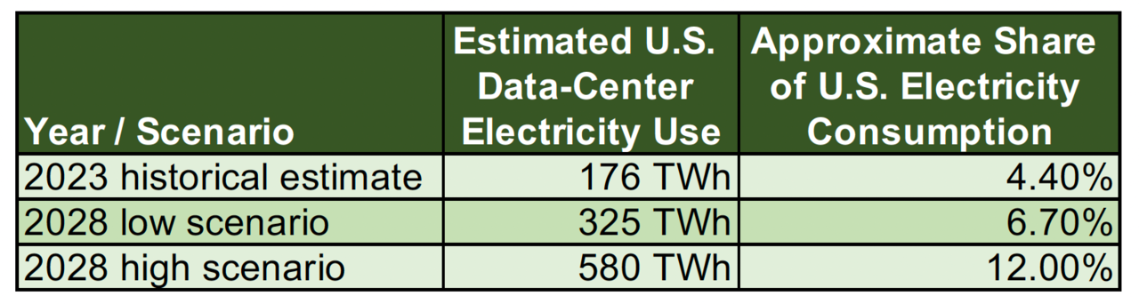 data-center-electricity-use