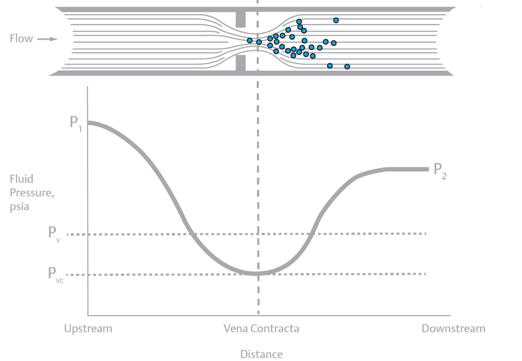 pressure-curve-liquid-passing-through-cavitating-control-valve