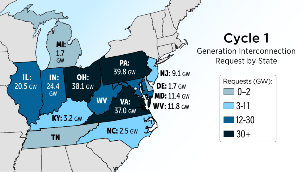 Map of PJM states showing Cycle 1 generation interconnection requests by state, led by Pennsylvania at 39.8 GW, Ohio at 38.1 GW, and Virginia at 37 GW.