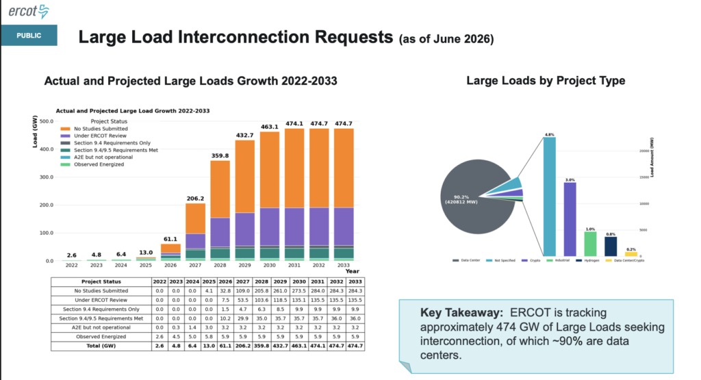 Large-Load Interconnection Requests. ERCOT was tracking approximately 474.7 GW of large-load interconnection requests as of June 2026, including 420.8 GW, or 90.2% of the total, identified as data centers. The chart also distinguishes projects by development status, including requests with no studies submitted, projects under ERCOT review, and loads that have met more advanced interconnection requirements. Source: Electric Reliability Council of Texas, “ERCOT Update,” presentation by ERCOT President and CEO Pablo Vegas to the Texas Senate Committee on Business and Commerce, July 29, 2026.