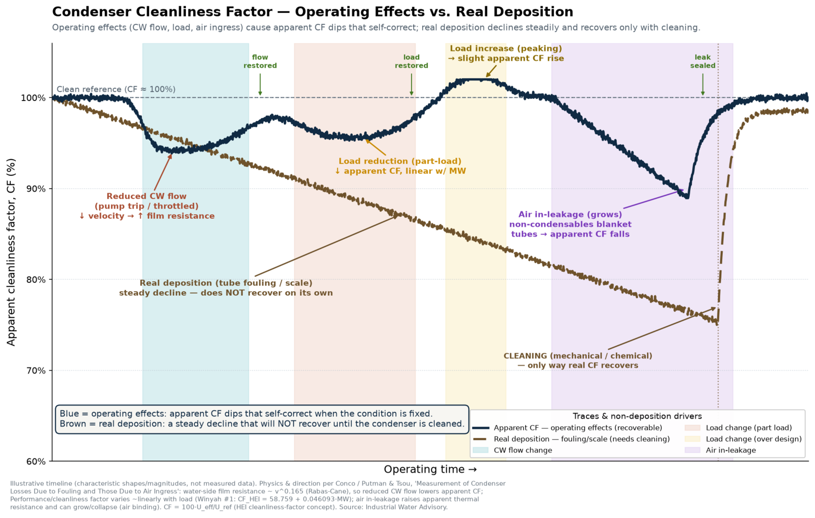 condenser-cleanliness-factor-cf-operating-effects