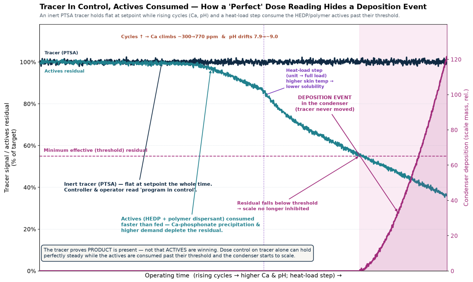tracer-vs-actives-timeline