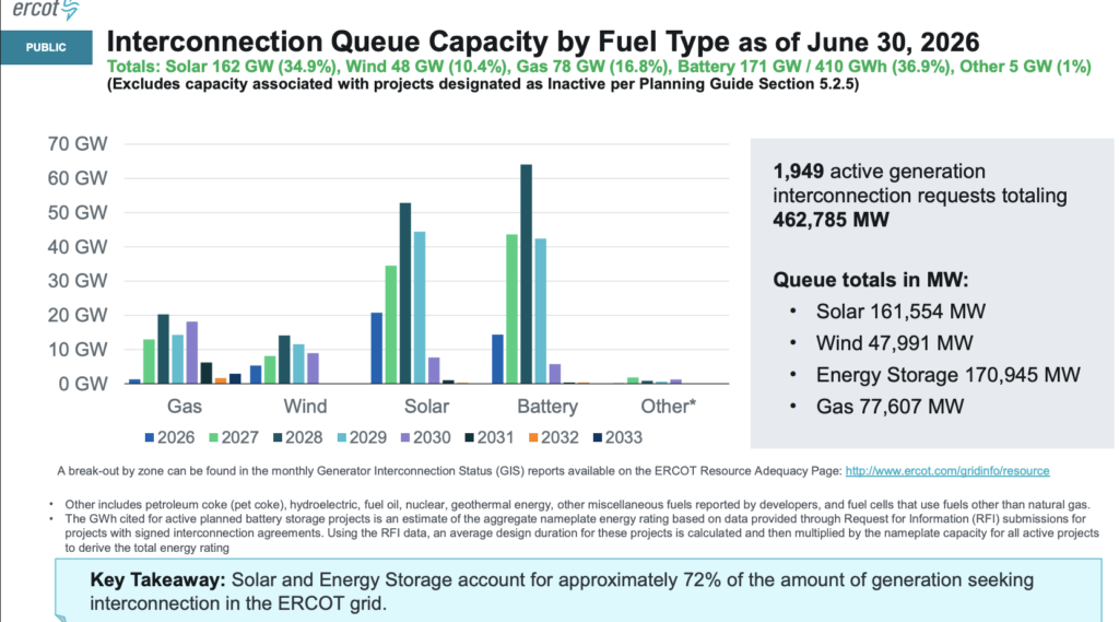 Large-Load Interconnection Requests. ERCOT was tracking approximately 474.7 GW of large-load interconnection requests as of June 2026, including 420.8 GW—90.2% of the total—identified as data centers. The chart also distinguishes projects by development status, including requests with no studies submitted, projects under ERCOT review, and loads that have met more advanced interconnection requirements. Courtesy: Electric Reliability Council of Texas, “ERCOT Update,” presentation by ERCOT President and CEO Pablo Vegas to the Texas Senate Committee on Business and Commerce, July 29, 2026.