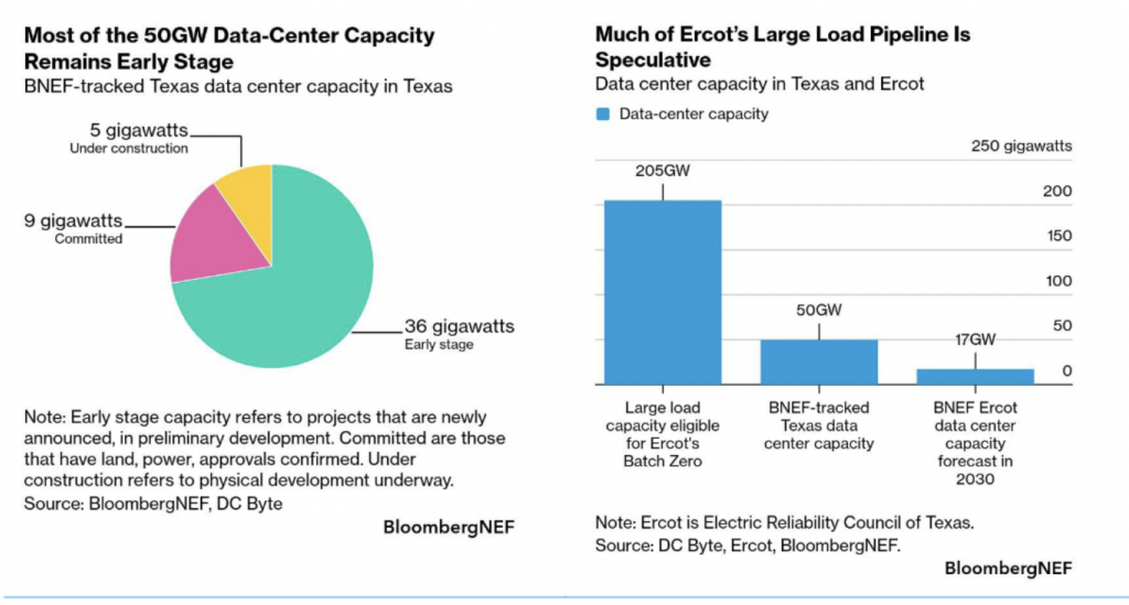 Most of BNEF's 50 GW of tracked Texas data center capacity remains in early-stage development, with 36 GW newly announced or in preliminary planning, 9 GW committed with land, power, and approvals confirmed, and 5 GW physically under construction (left). ERCOT's Batch Zero queue of 205 GW of eligible large-load capacity dwarfs both BNEF's 50-GW tracked Texas pipeline and BNEF's 17-GW forecast for installed Texas data center capacity by 2030, illustrating how much of the queue represents speculative rather than committed development (right). Source: BloombergNEF, DC Byte, ERCOT. Courtesy: BloombergNEF.