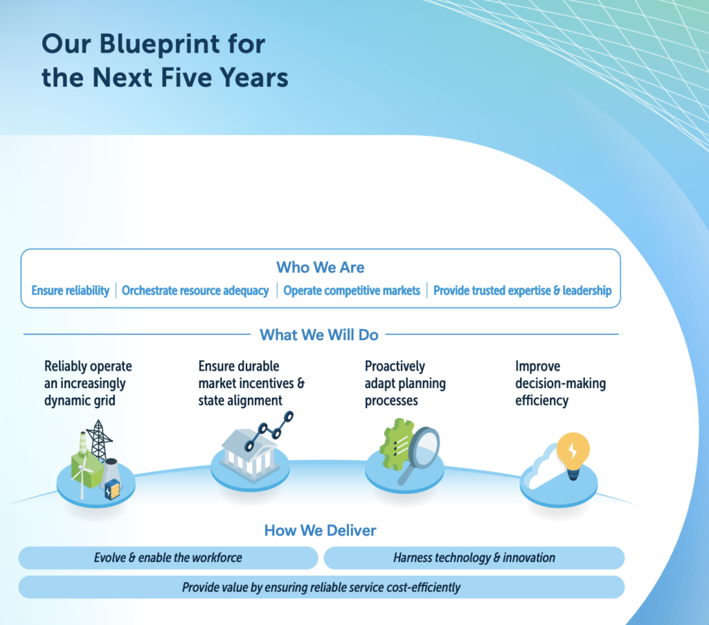 PJM five-year strategy graphic showing four priorities: reliable grid operations, durable market incentives and state alignment, adaptive planning, and faster decision-making.