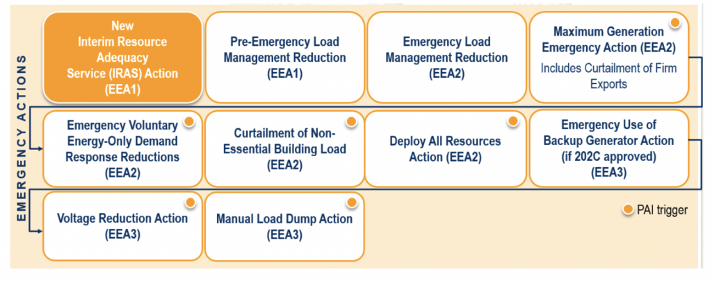 PJM diagram showing the proposed Interim Resource Adequacy Service action ahead of Pre-Emergency Load Management Reduction in the emergency procedures sequence.
