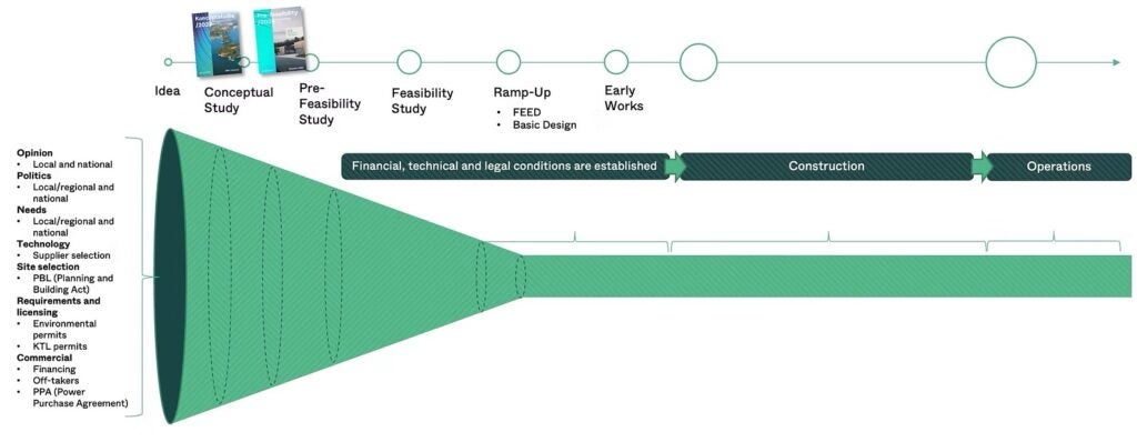 Kärnfull Next diagram showing SMR project development from conceptual and feasibility studies through design, construction, and operations