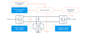 Keeping the Lights on When Power Demand Fluctuates
