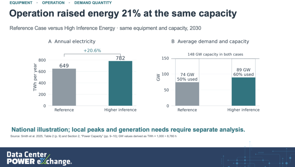 Charts comparing Berkeley Lab’s 2030 reference case and higher-inference case, showing annual electricity use rising from 649 TWh to 782 TWh while modeled capacity remains 148 GW.
